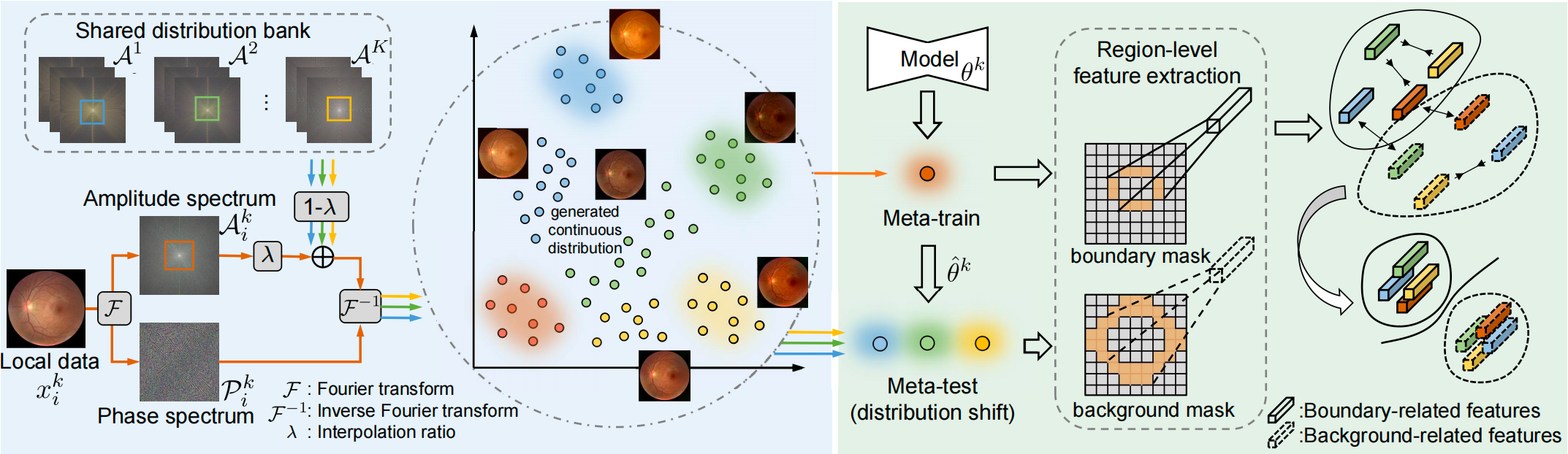 FedDG Framework Pipeline